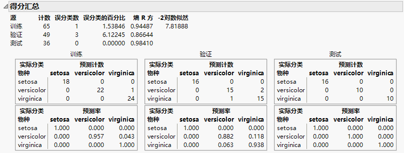 Score Summaries for Iris.jmp