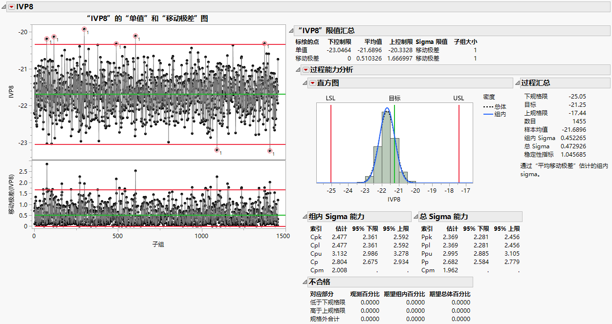 Control Chart Builder Report for IVP8