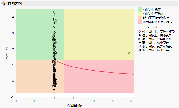 Example of a Process Performance Graph