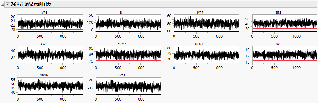 Charts for Highest Alarm Rate Processes