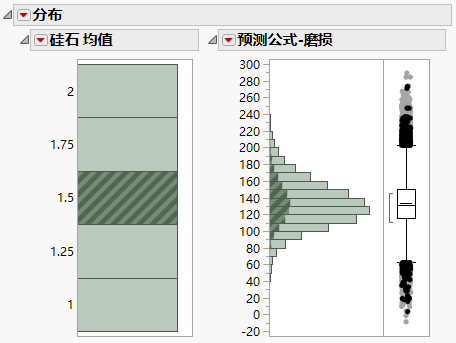 Distribution of SILICA Mean by Pred Formula ABRASION