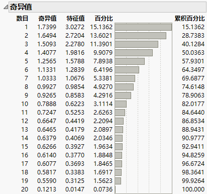 Singular Values Table