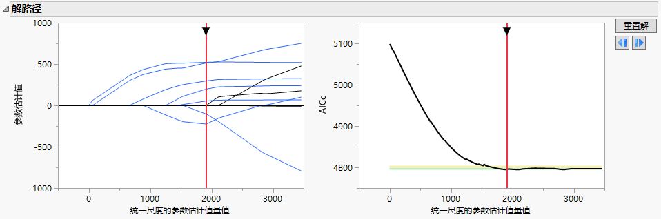 Solution Path Report for Diabetes.jmp, Lasso with AICc Validation