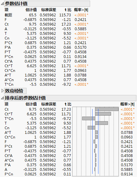 Sorted Parameter Estimates