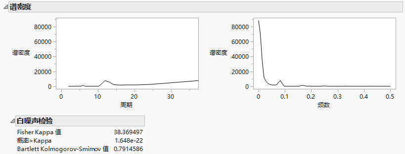 Spectral Density Plots and White Noise Test Report