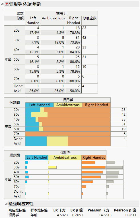 Categorical Analysis Example