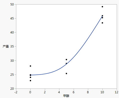 Plot of Response against Factor Values Showing Curvature