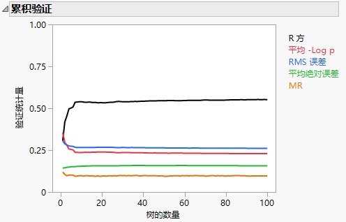 Example of a Cumulative Validation Report