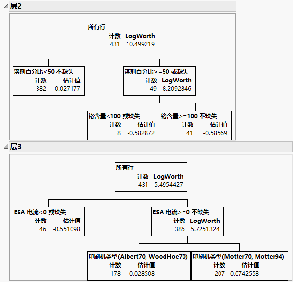 Example of Boosted Tree Layers