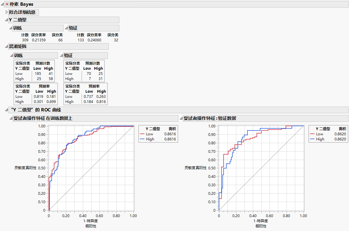 Example of Naive Bayes Analysis