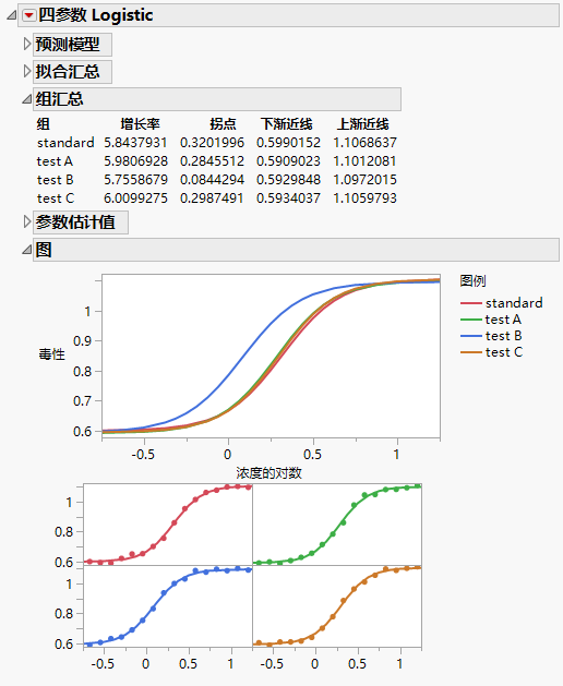 Logistic 4P Report