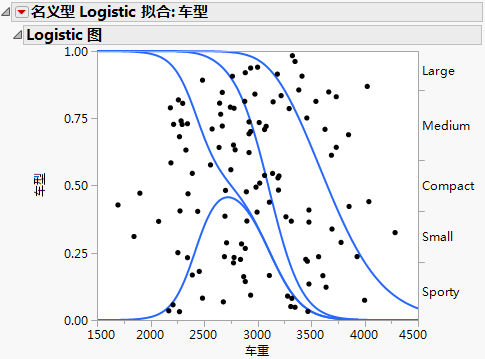 Logistic Plot for a Nominal Logistic Regression Model