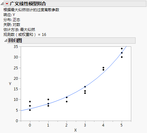 Example of a Generalized Linear Model Fit