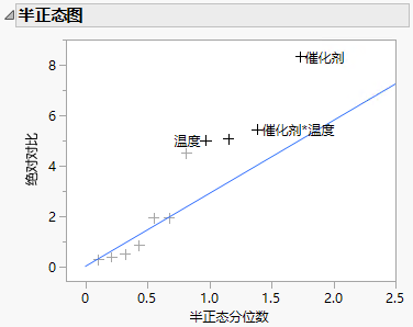 Half Normal Plot from Fit Two Level Screening Report