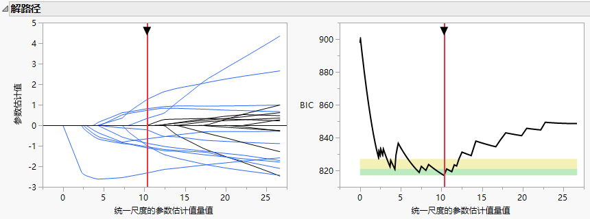 The Solution Path for an Elastic Net Fit