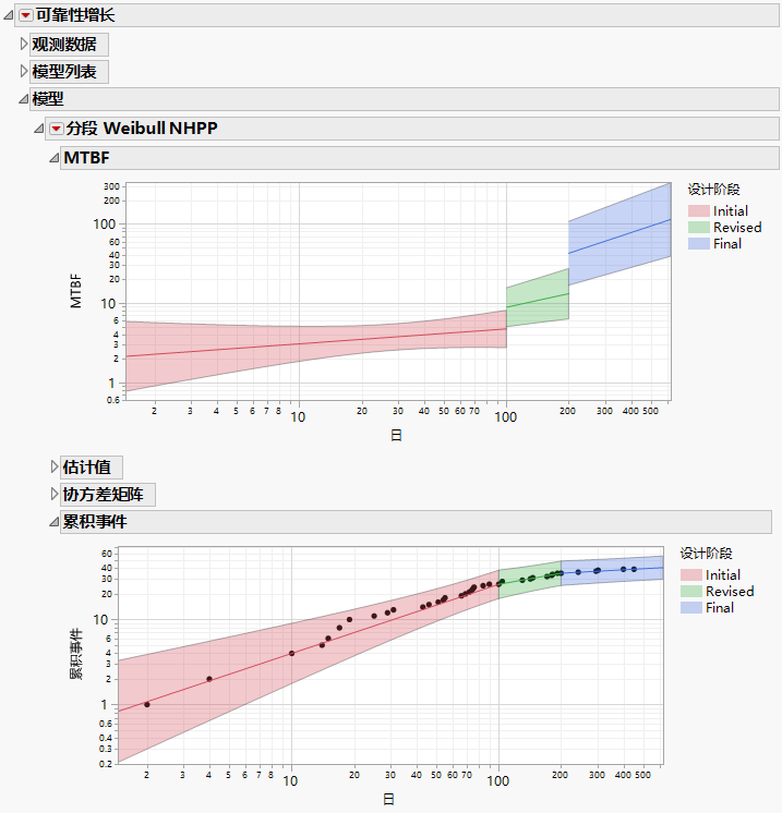 Example of Plots for a Three-Phase Reliability Growth Model