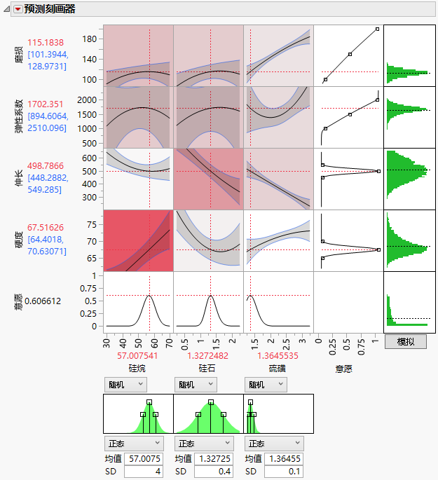 Prediction Profiler for Four Responses with Simulator and Importance Coloring