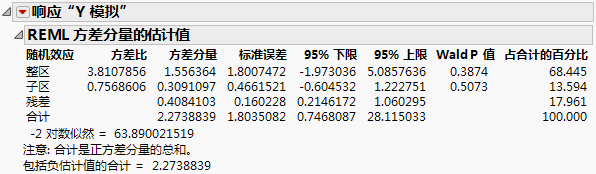 REML Report Showing Wald Confidence Intervals