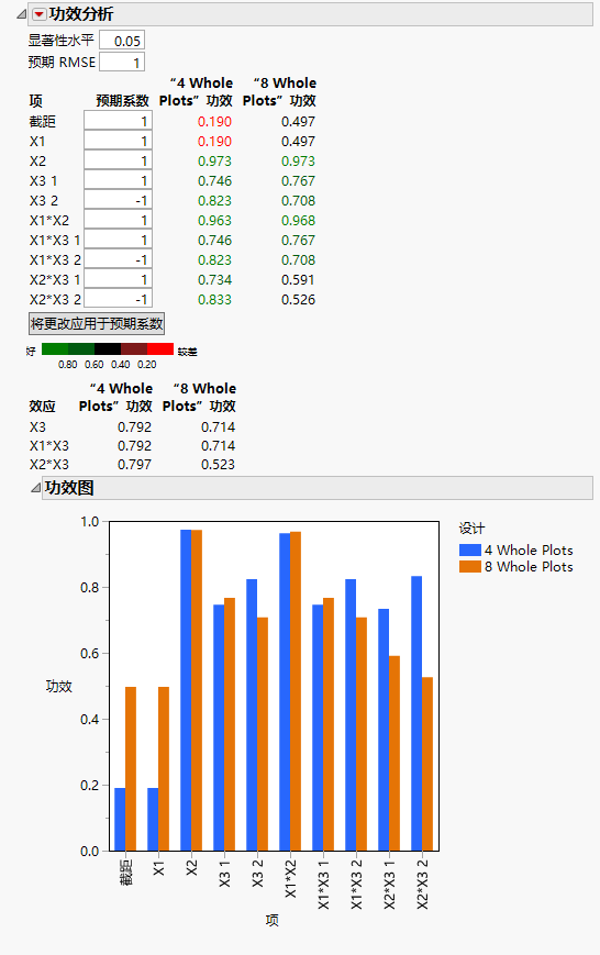 Power Analysis for Two Split-Plot Designs