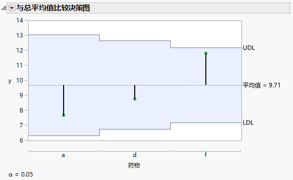 Comparisons with Overall Average Decision Chart