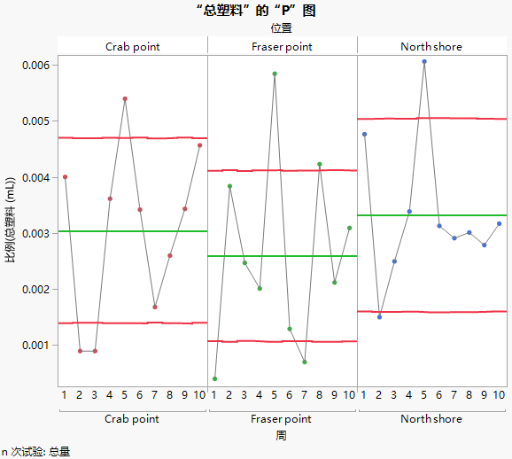 Standard P Chart for Water Plastics