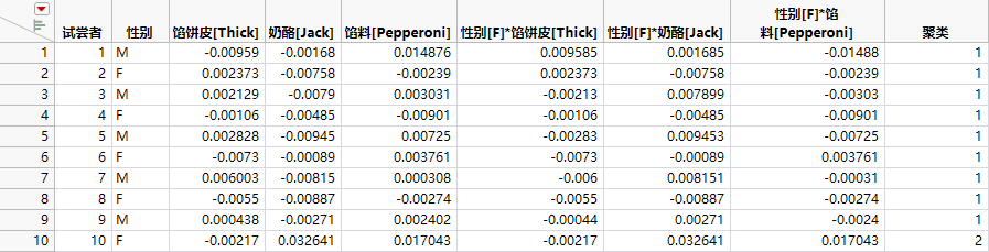 Subject Data with Cluster Column