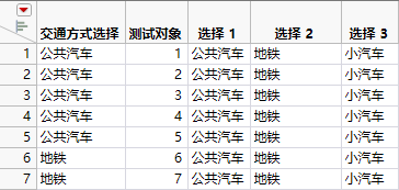 Partial Subset Table of Daganzo Data with Choice Set