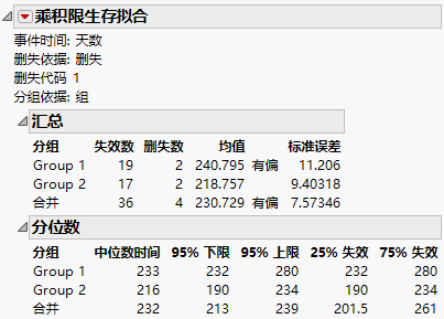 Summary Statistics for the Univariate Survival Analysis