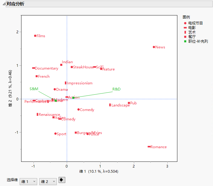 MCA with Supplementary Variable Report