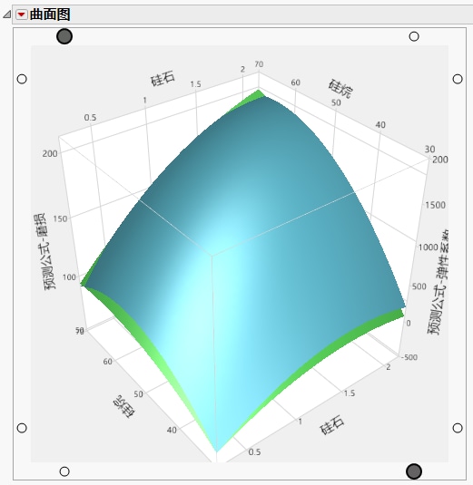 Prediction Surface for ABRASION and MODULUS