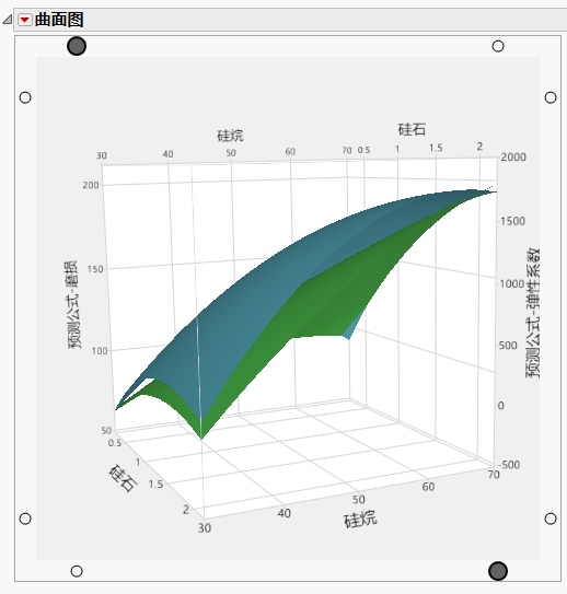 Rotated Prediction Surfaces