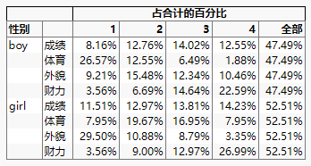 Gender, % of Total, and All Added to the Table