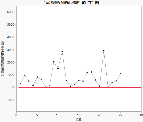 T chart of Hours Between Burnouts