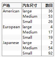 Table Showing Counts of Car Ownership