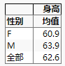 Table Showing Mean Height