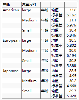 Table Showing Mean and Standard Deviation by Age