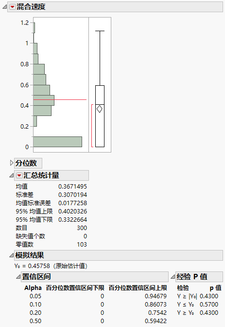 Histogram of Simulated Blend Speed Coefficient Estimates