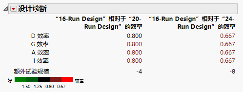 Design Diagnostics for Three Designs