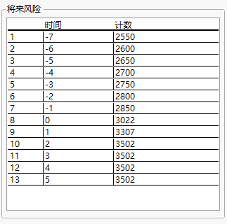 Future Risk Count Specifications