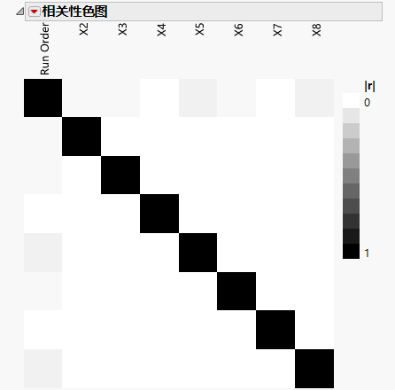 Color Map Showing Absolute Correlations with Run Order