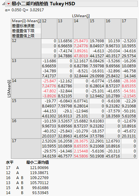 LSMeans Tukey HSD Report