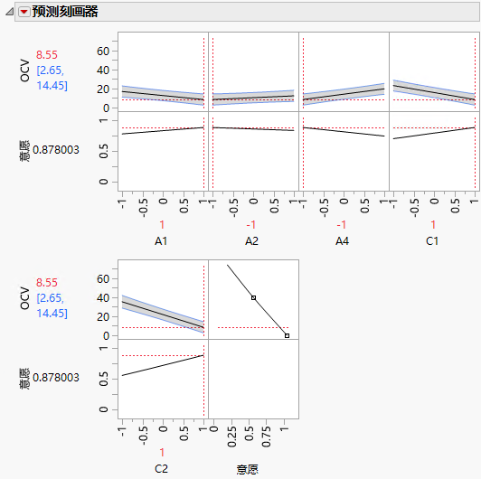 Prediction Profiler with Settings That Minimize OCV