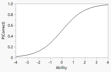 Typical Item Response Curve