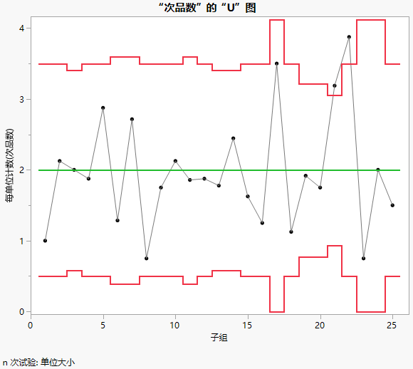 U chart of # Defects