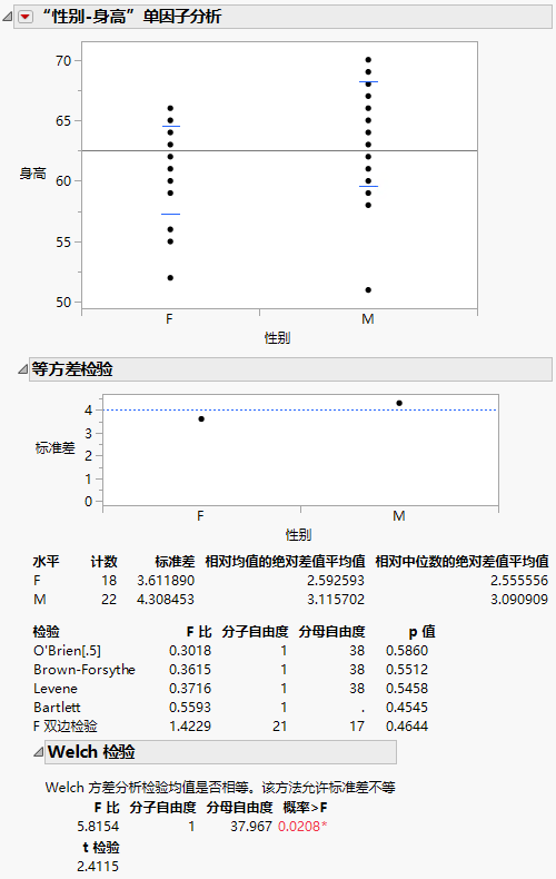 Example of the Unequal Variances Report