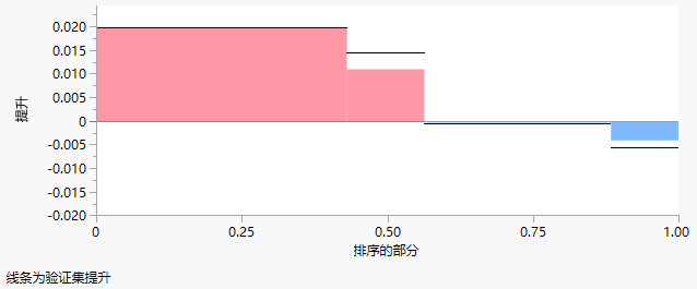 Uplift Graph