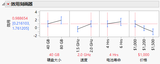 Utility Value of Higher Speed