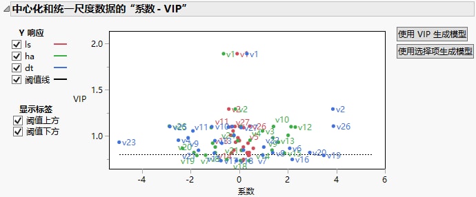 VIP vs Coefficients Plot