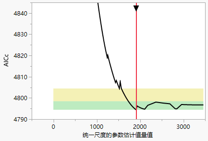 Validation Plot for Diabetes.jmp, Lasso with AICc Validation