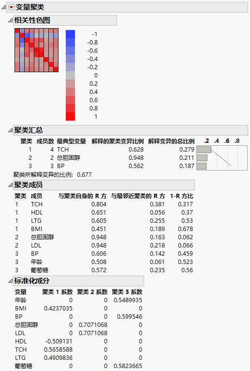 Cluster Variables Report for Diabetes Data